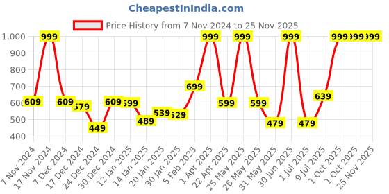 myntra.com Gini and Jony Boys Cotton Printed Shorts gini and jony Price History Graph from 7 Nov 2024 to 24 Nov 2025