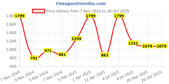 myntra.com Gini and Jony Boys Cotton Regular Fit Chinos Trousers gini and jony Price History Graph from 7 Nov 2024 to 27 Oct 2025