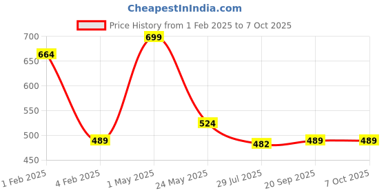 myntra.com Gini and Jony Boys Cotton Regular Fit Typography Printed Shorts gini and jony Price History Graph from 1 Feb 2025 to 7 Oct 2025