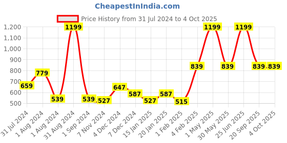 myntra.com Gini and Jony Boys Cotton Regular Shorts gini and jony Price History Graph from 31 Jul 2024 to 4 Oct 2025