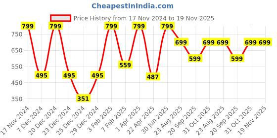 myntra.com Gini and Jony Boys Cotton Shorts gini and jony Price History Graph from 17 Nov 2024 to 18 Nov 2025