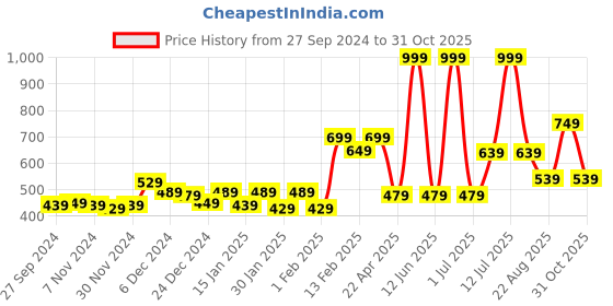 myntra.com Gini and Jony Boys Cotton Solid Casual Shirt gini and jony Price History Graph from 27 Sep 2024 to 31 Oct 2025
