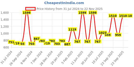 myntra.com Gini and Jony Boys Cotton Solid Trousers gini and jony Price History Graph from 31 Jul 2024 to 22 Nov 2025