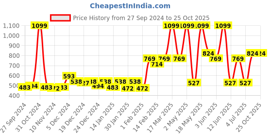 myntra.com Gini and Jony Boys Cotton T-shirt gini and jony Price History Graph from 27 Sep 2024 to 25 Oct 2025