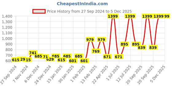 myntra.com Gini and Jony Boys Cotton Tartan Checks Checked Reversible Casual Shirt gini and jony Price History Graph from 27 Sep 2024 to 5 Dec 2025