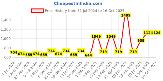 myntra.com Gini and Jony Boys Cotton Track Pants gini and jony Price History Graph from 31 Jul 2024 to 16 Oct 2025