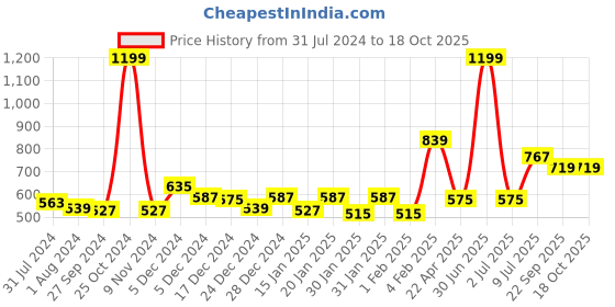myntra.com Gini and Jony Boys Cotton Track Pants gini and jony Price History Graph from 31 Jul 2024 to 17 Oct 2025