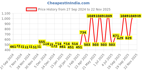 myntra.com Gini and Jony Boys Cotton Track Pants gini and jony Price History Graph from 27 Sep 2024 to 22 Nov 2025