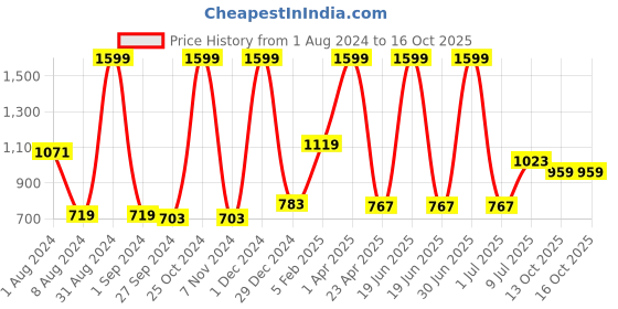 myntra.com Gini and Jony Boys Cotton Track Pants gini and jony Price History Graph from 1 Aug 2024 to 15 Oct 2025