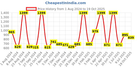 myntra.com Gini and Jony Boys Cotton Track Pants gini and jony Price History Graph from 1 Aug 2024 to 19 Oct 2025