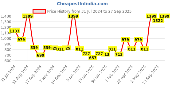 myntra.com Gini and Jony Boys Cotton Trouser gini and jony Price History Graph from 31 Jul 2024 to 27 Sep 2025