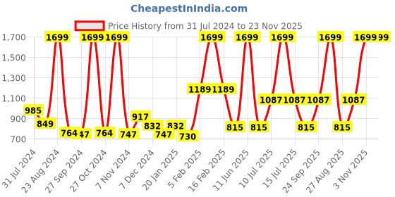 myntra.com Gini and Jony Boys Cotton Trousers gini and jony Price History Graph from 31 Jul 2024 to 23 Nov 2025