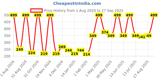 myntra.com Gini and Jony Boys Cotton Typography Printed T-shirt gini and jony Price History Graph from 1 Aug 2024 to 27 Sep 2025