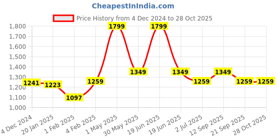 myntra.com Gini and Jony Boys Denim Jacket gini and jony Price History Graph from 4 Dec 2024 to 28 Oct 2025