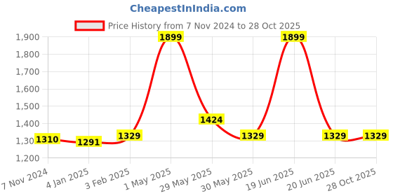 myntra.com Gini and Jony Boys Denim Jacket gini and jony Price History Graph from 7 Nov 2024 to 27 Oct 2025