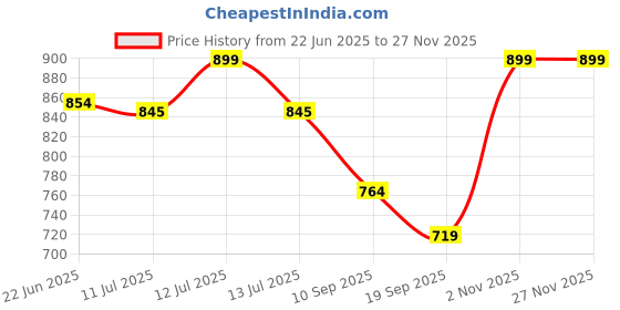 myntra.com Gini and Jony Boys Denim Shorts gini and jony Price History Graph from 22 Jun 2025 to 25 Nov 2025