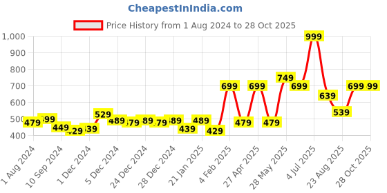 myntra.com Gini and Jony Boys Dinosaur Printed Cotton T-shirt gini and jony Price History Graph from 1 Aug 2024 to 27 Oct 2025