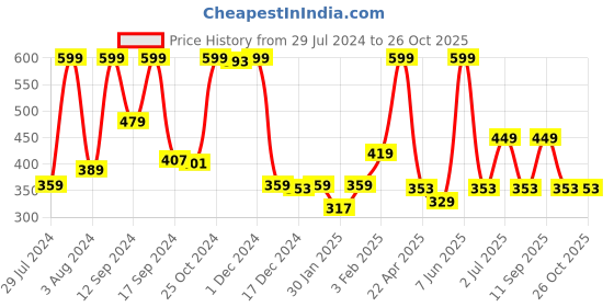 myntra.com Gini and Jony Boys Drop-Shoulder Sleeves Raw Edge T-shirt gini and jony Price History Graph from 29 Jul 2024 to 24 Oct 2025