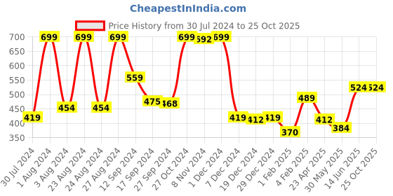 myntra.com Gini and Jony Boys Drop-Shoulder Sleeves Raw Edge T-shirt gini and jony Price History Graph from 30 Jul 2024 to 25 Oct 2025