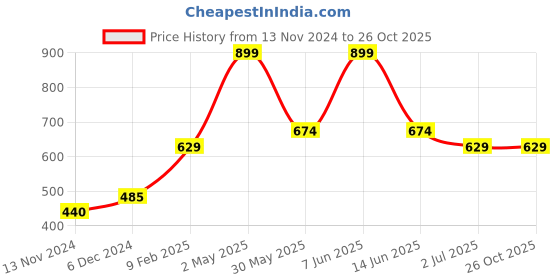 myntra.com Gini and Jony Boys Dyed Hood Cotton T-shirt gini and jony Price History Graph from 13 Nov 2024 to 26 Oct 2025