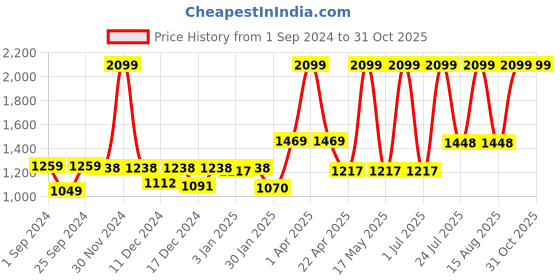 myntra.com Gini and Jony Boys Elasticated Cotton Cargos Trouser gini and jony Price History Graph from 1 Sep 2024 to 30 Oct 2025
