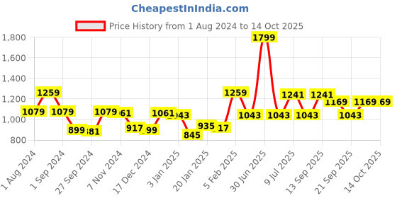 myntra.com Gini and Jony Boys Elasticated Cotton Cargos Trouser gini and jony Price History Graph from 1 Aug 2024 to 13 Oct 2025