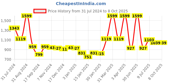 myntra.com Gini and Jony Boys Elasticated Cotton Cargos Trouser gini and jony Price History Graph from 31 Jul 2024 to 4 Oct 2025