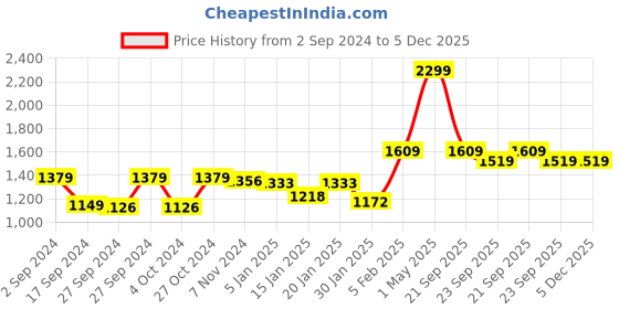 myntra.com Gini and Jony Boys Elasticated Cotton Cargos Trouser gini and jony Price History Graph from 2 Sep 2024 to 4 Dec 2025