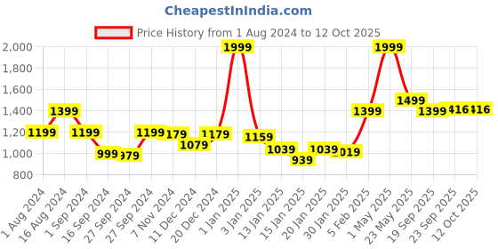 myntra.com Gini and Jony Boys Elasticated Cotton Cargos Trouser gini and jony Price History Graph from 1 Aug 2024 to 11 Oct 2025