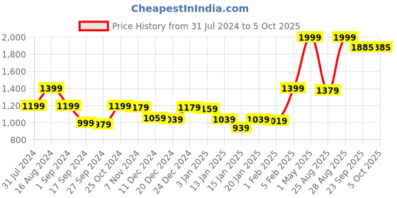 myntra.com Gini and Jony Boys Elasticated Cotton Trouser gini and jony Price History Graph from 31 Jul 2024 to 4 Oct 2025