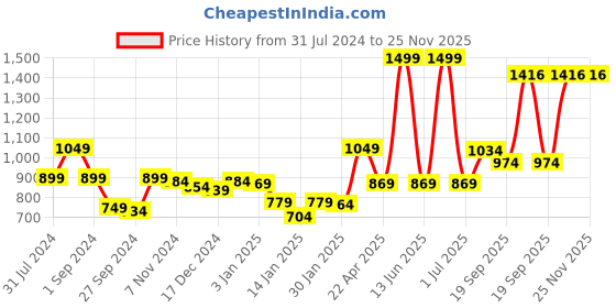 myntra.com Gini and Jony Boys Elasticated Cotton Trouser gini and jony Price History Graph from 31 Jul 2024 to 25 Nov 2025