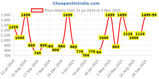 myntra.com Gini and Jony Boys Elasticated Cotton Trouser gini and jony Price History Graph from 31 Jul 2024 to 31 Oct 2025
