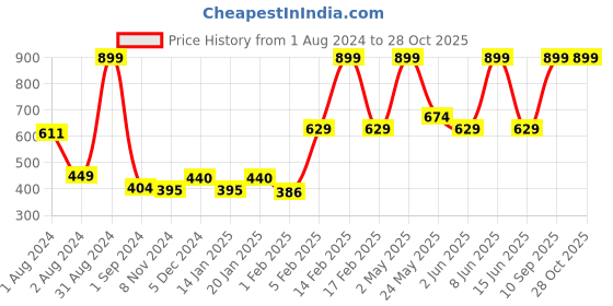 myntra.com Gini and Jony Boys Embroidered Graphic Printed Cotton T-shirt gini and jony Price History Graph from 1 Aug 2024 to 28 Oct 2025