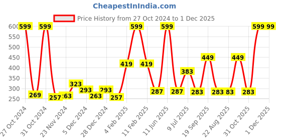 myntra.com Gini and Jony Boys Embroidered Graphic Printed Cotton T-shirt gini and jony Price History Graph from 27 Oct 2024 to 30 Nov 2025