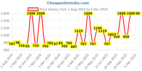 myntra.com Gini and Jony Boys Ethnic Motifs Printed Spread Collar Cotton Shirt gini and jony Price History Graph from 1 Aug 2024 to 5 Dec 2025