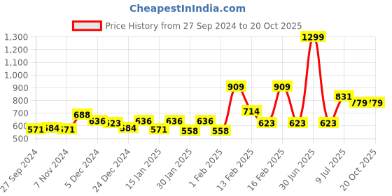 myntra.com Gini and Jony Boys Faded Cotton Casual Shirt gini and jony Price History Graph from 27 Sep 2024 to 20 Oct 2025