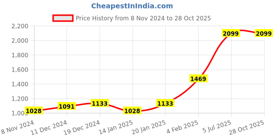 myntra.com Gini and Jony Boys Fair Isle Printed Pullover gini and jony Price History Graph from 8 Nov 2024 to 28 Oct 2025