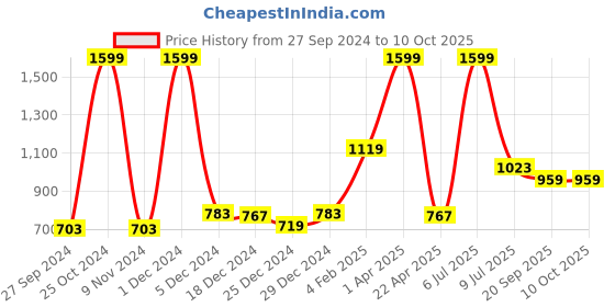 myntra.com Gini and Jony Boys Fleece Bomber Jacket gini and jony Price History Graph from 27 Sep 2024 to 9 Oct 2025