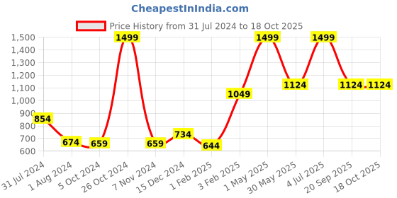 myntra.com Gini and Jony Boys Fleece Bomber Jacket gini and jony Price History Graph from 31 Jul 2024 to 18 Oct 2025