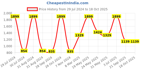 myntra.com Gini and Jony Boys Fleece Bomber Jacket gini and jony Price History Graph from 29 Jul 2024 to 15 Oct 2025
