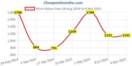 myntra.com Gini and Jony Boys Fleece Bomber Jacket gini and jony Price History Graph from 28 Aug 2024 to 8 Nov 2025