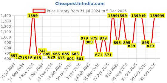 myntra.com Gini and Jony Boys Fleece Hooded Bomber Jacket gini and jony Price History Graph from 31 Jul 2024 to 4 Dec 2025