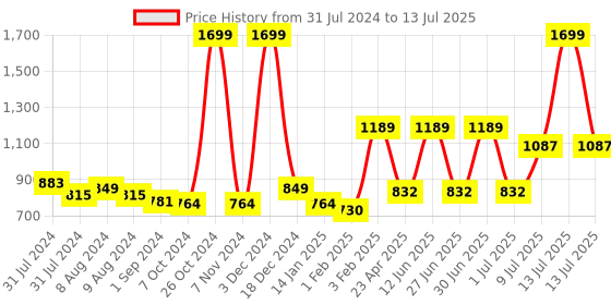 myntra.com Gini and Jony Boys Fleece Long Sleeves Open Front Jacket gini and jony Price History Graph from 31 Jul 2024 to 13 Jul 2025