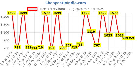 myntra.com Gini and Jony Boys Fleece Open Front Jacket gini and jony Price History Graph from 1 Aug 2024 to 4 Oct 2025
