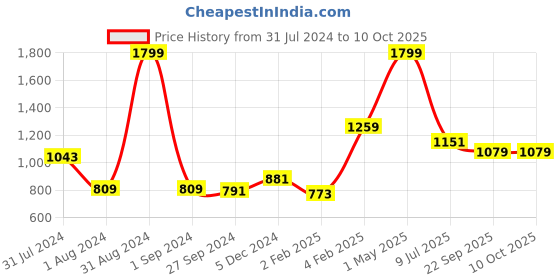 myntra.com Gini and Jony Boys Fleece Open Front Sweatshirts gini and jony Price History Graph from 31 Jul 2024 to 8 Oct 2025