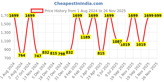myntra.com Gini and Jony Boys Fleece Padded Jacket gini and jony Price History Graph from 1 Aug 2024 to 25 Nov 2025