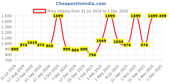 myntra.com Gini and Jony Boys Floral Opaque Printed Casual Shirt gini and jony Price History Graph from 31 Jul 2024 to 1 Dec 2025