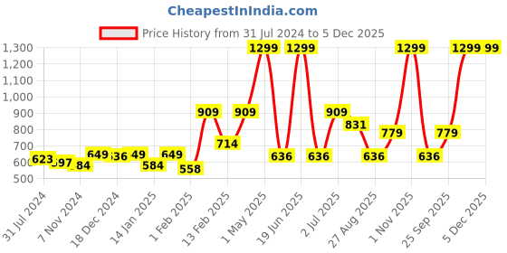 myntra.com Gini and Jony Boys Floral Printed Spread Collar Casual Shirt gini and jony Price History Graph from 31 Jul 2024 to 5 Dec 2025