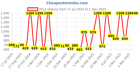 myntra.com Gini and Jony Boys Floral Printed Spread Collar Casual Shirt gini and jony Price History Graph from 17 Jul 2024 to 1 Dec 2025