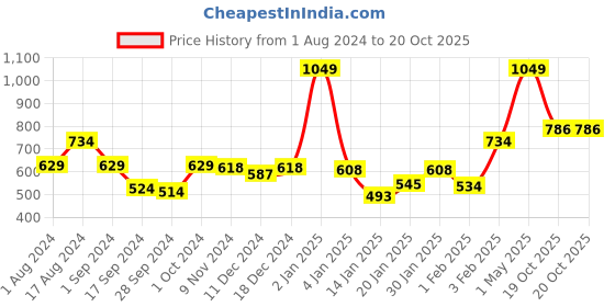 myntra.com Gini and Jony Boys Floral Short Sleeves Spread Collar Cotton Opaque Printed Casual Shirt gini and jony Price History Graph from 1 Aug 2024 to 20 Oct 2025
